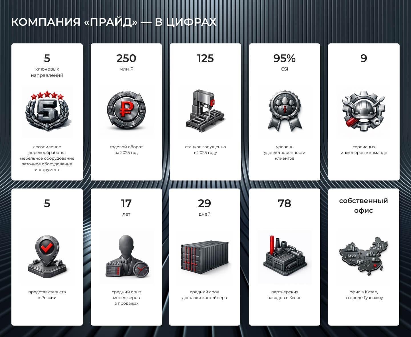 Общие показатели компании ПРАЙД